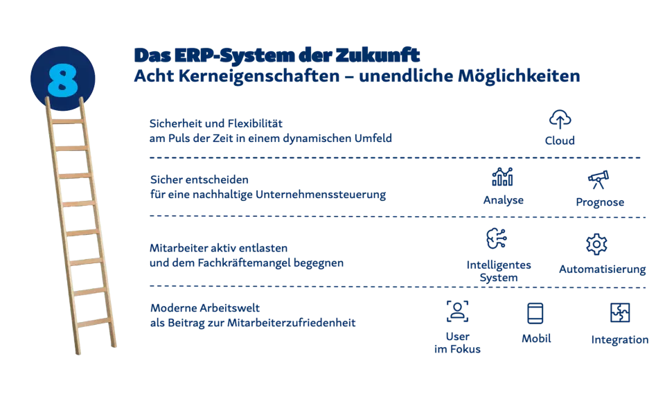 Schlüssel zum digitalen Ökosystem